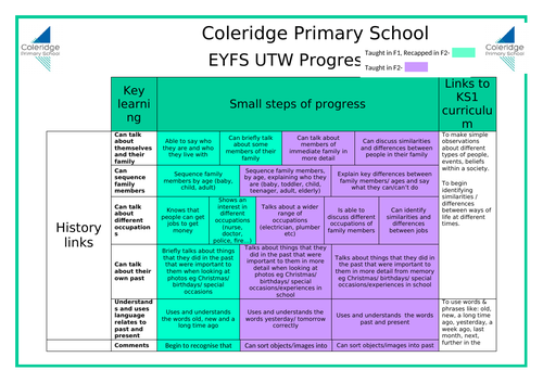 EYFS Understanding the World Progress Model